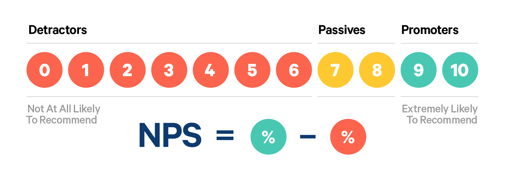 NPS calculation scheme