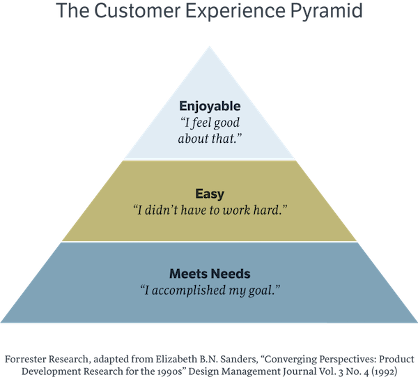 Customer Experience Pyramid